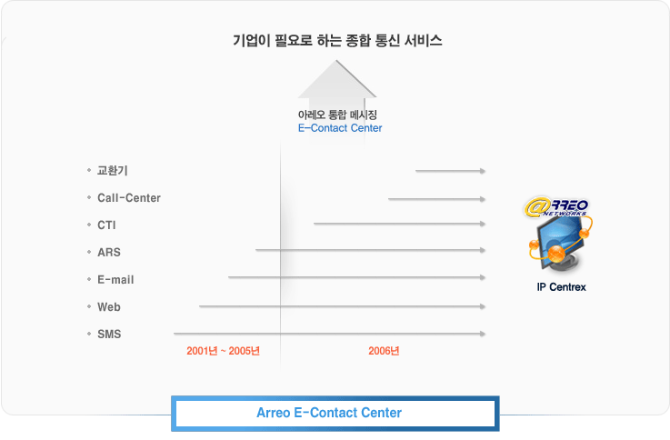 Arreo E-Contact Center