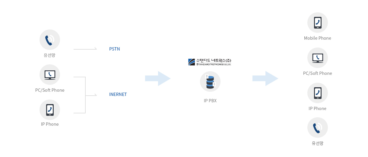 VoIP¼ºñ½º