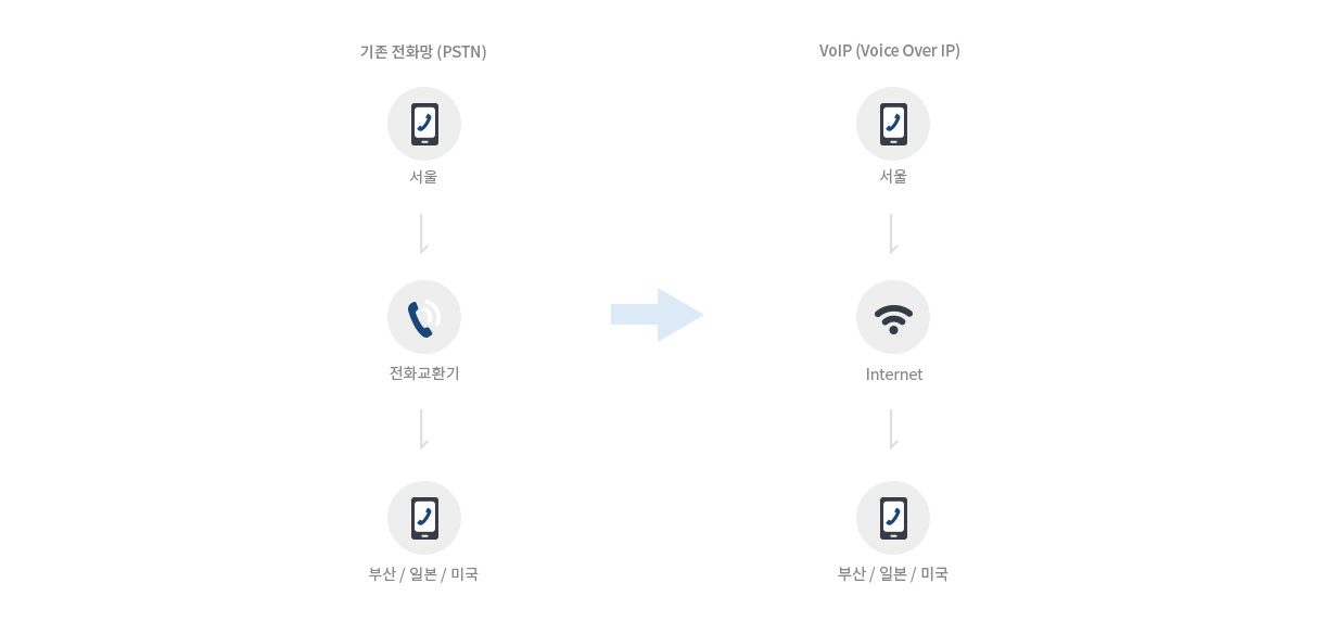 VoIP